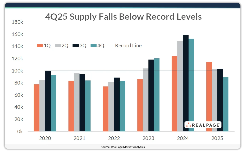 Chart: US apartment completions fell below 100K units in Q4 2025 for the first time since early 2023, ending a 10-quarter streak of elevated supply.
