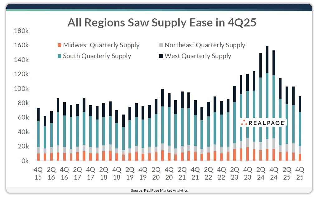 Chart: Apartment completions declined across all US regions in Q4 2025, with the South still leading overall supply despite the slowdown.

