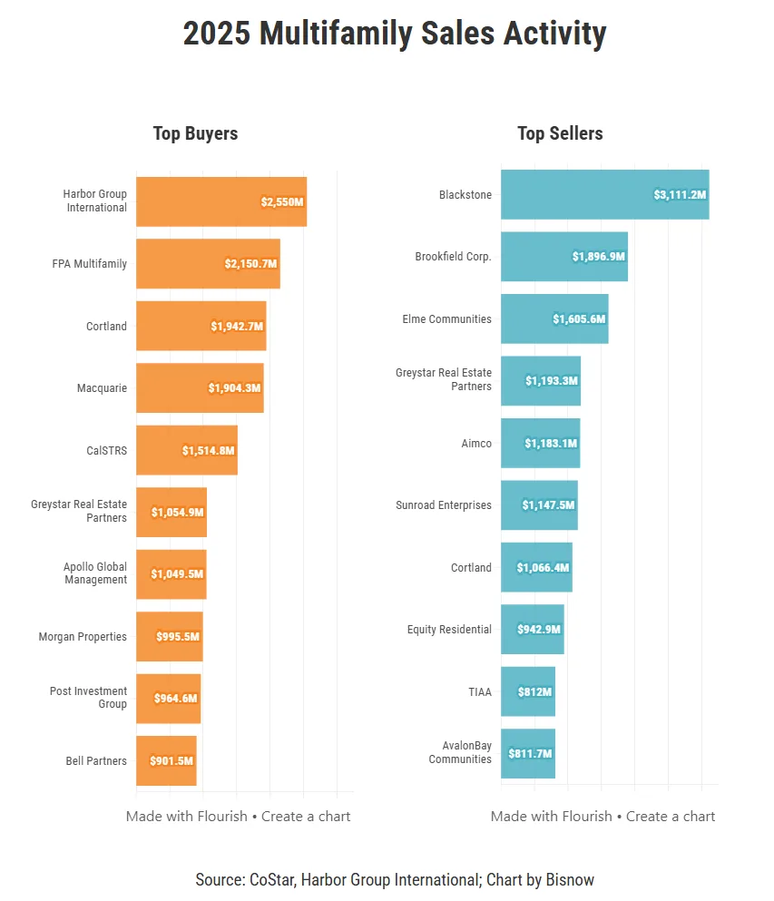 Top Multifamily CRE Buyers and Sellers in 2025
