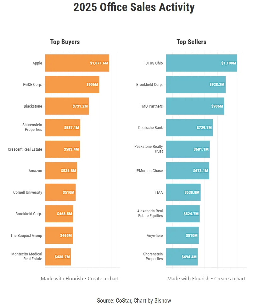 Top Office CRE Buyers and Sellers in 2025