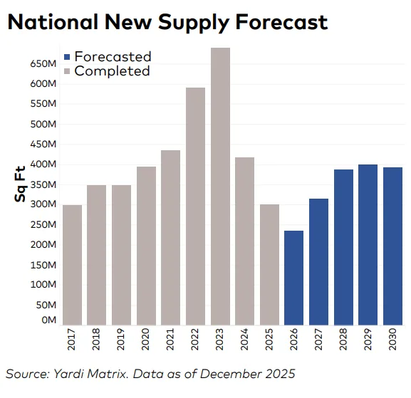 After peaking at over 650M SF in 2023, new industrial supply is forecast to decline sharply through 2026 before gradually recovering.