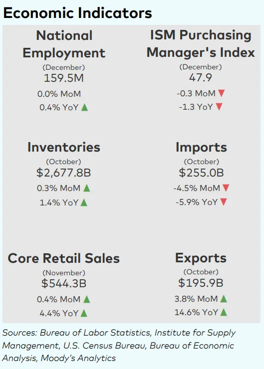 As of late 2025, employment remains steady, exports and retail sales are rising, but import volumes and manufacturing activity are declining, signaling mixed economic momentum heading into 2026.