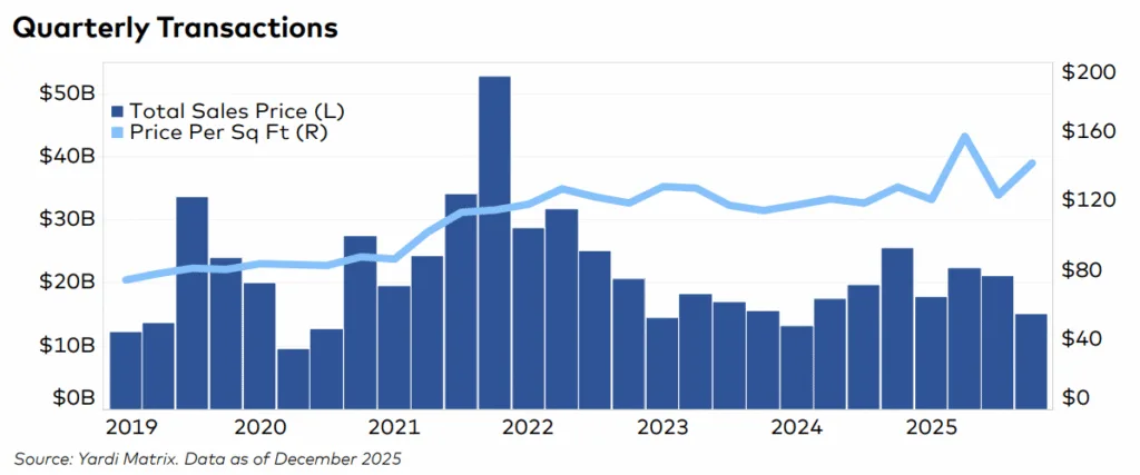 Even as total deal volume declines, pricing PSF has stayed resilient, underscoring steady investor confidence in industrial fundamentals.
