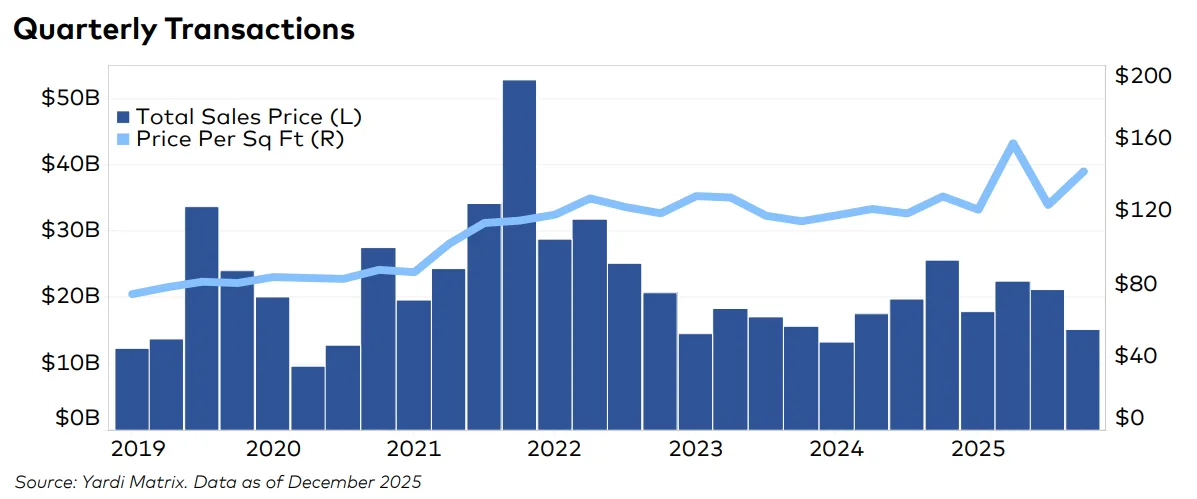 Even as total deal volume declines, pricing PSF has stayed resilient, underscoring steady investor confidence in industrial fundamentals.