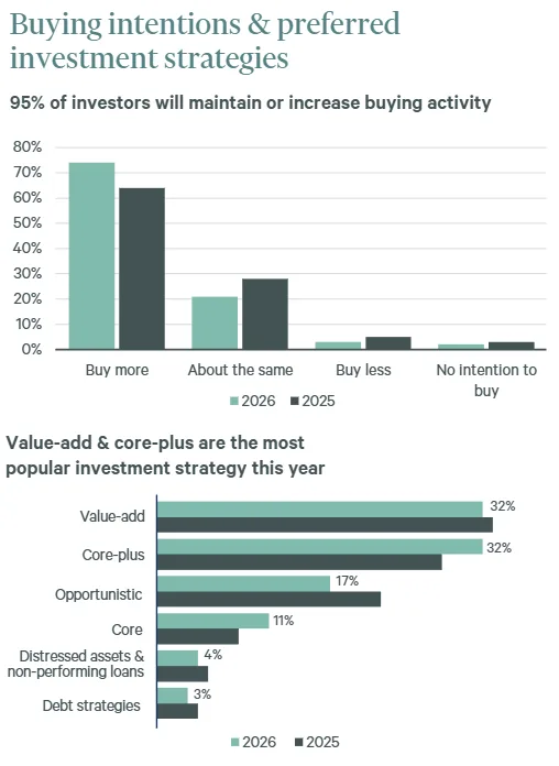 Investor Outlook 2026: 95% plan to maintain or increase buying activity, with value-add and core-plus strategies leading preferences.