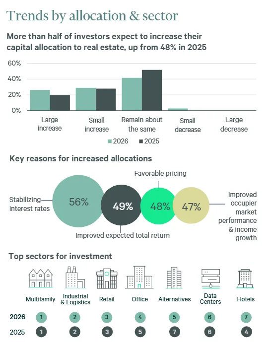 Investor Priorities in 2026: Over half plan to increase real estate allocations, with multifamily and industrial sectors topping the list.