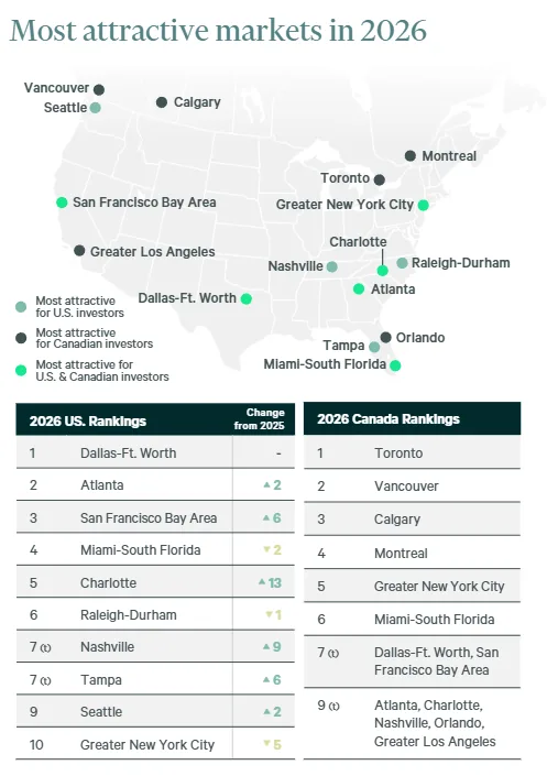 Top Investment Markets in 2026: Dallas tops the US rankings again, while Toronto leads in Canada. Sun Belt and select gateway cities gain ground.