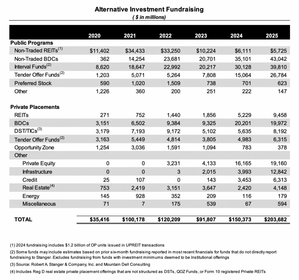 Capital formation surged across most categories in 2025, led by non-traded BDCs, interval funds, and private placements like REITs and DSTs.