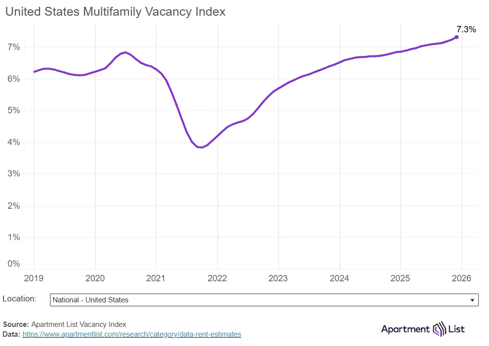 US multifamily vacancy rate climbs to 7.3% in late 2025, the highest level recorded since Apartment List began tracking in 2017.