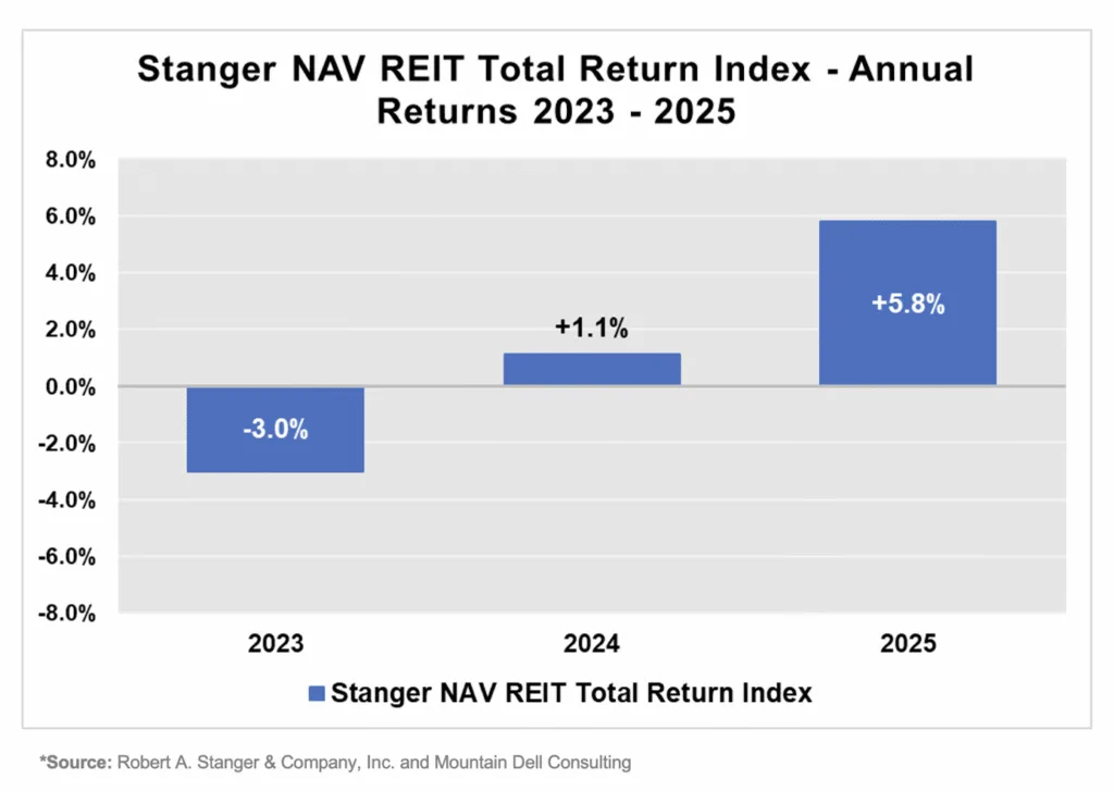 REIT performance rebounded sharply in 2025, with total returns climbing to 5.8%, boosting investor confidence after two slower years.