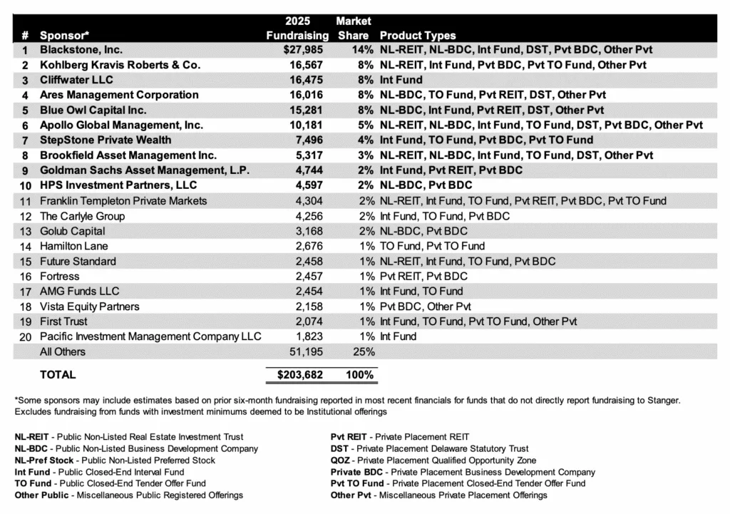 Blackstone led 2025 with $28B raised, followed by KKR, Cliffwater, and Ares. The top five firms accounted for over 45% of total fundraising.