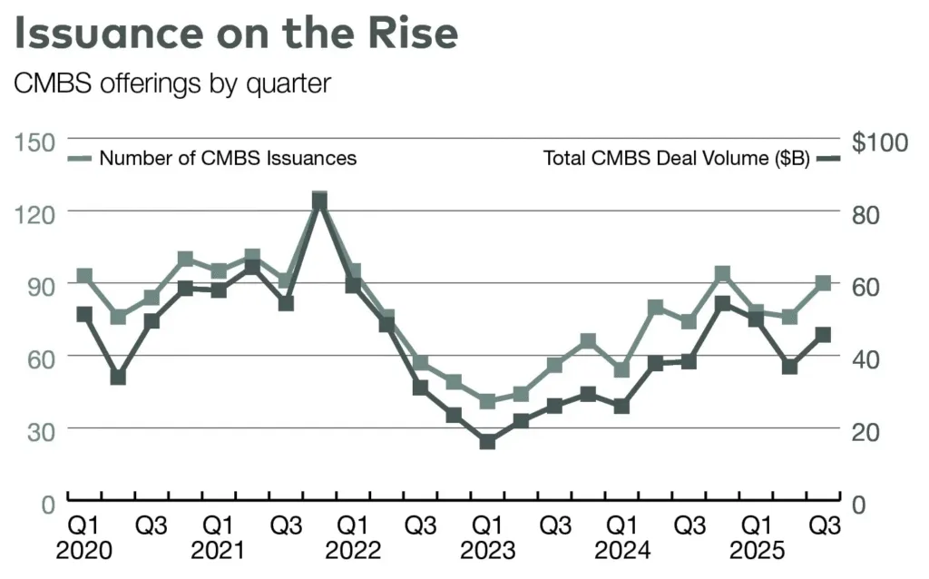 CMBS offerings by quarter show a strong rebound in both issuance count and deal volume through 2025.