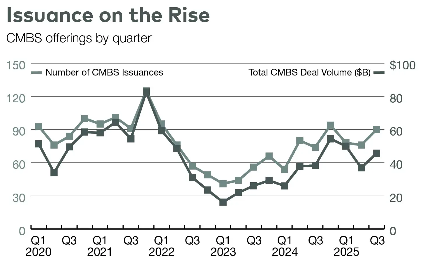 CMBS offerings by quarter show a strong rebound in both issuance count and deal volume through 2025.