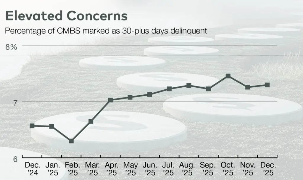 CMBS delinquency rates rose steadily through 2025, peaking in October before leveling off in Q4.