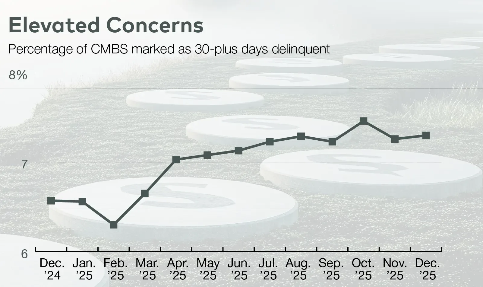 CMBS delinquency rates rose steadily through 2025, peaking in October before leveling off in Q4.