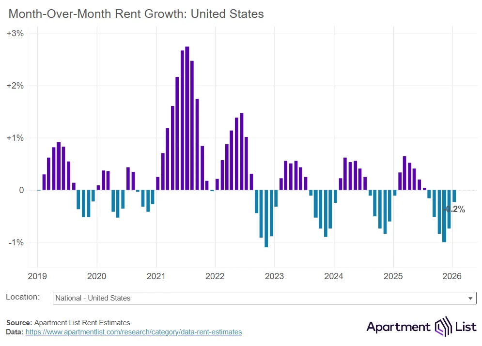 US rent growth continues downward in early 2026, marking six straight months of decline as seasonal and supply pressures weigh on prices.