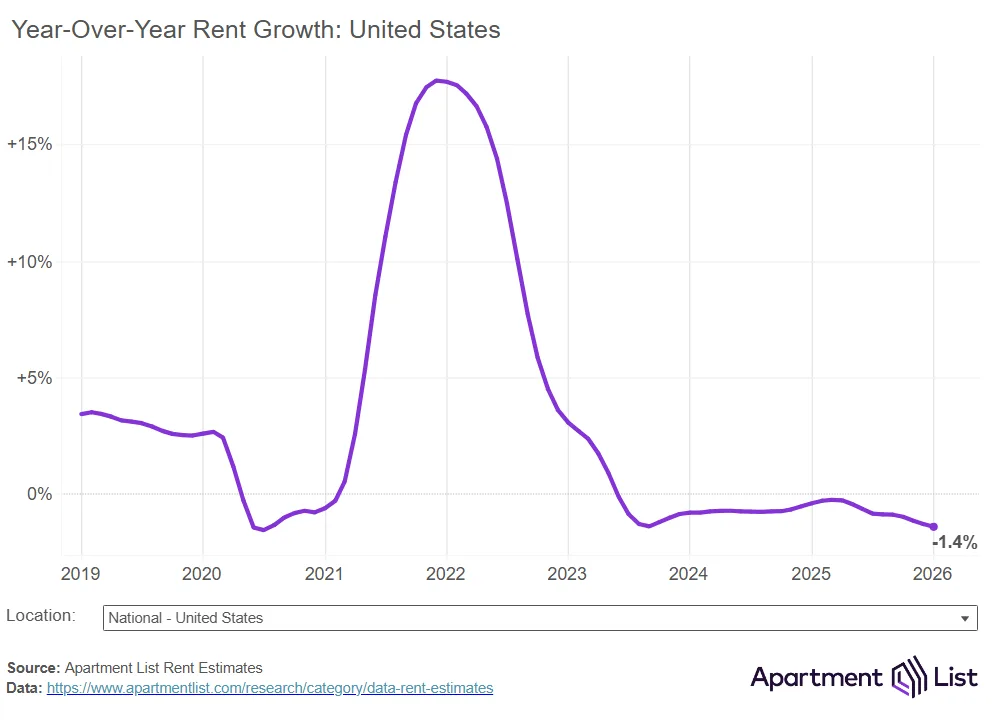 Annual US rent growth falls to -1.4% in early 2026, reflecting ongoing supply surpluses and weakening rental demand nationwide.
