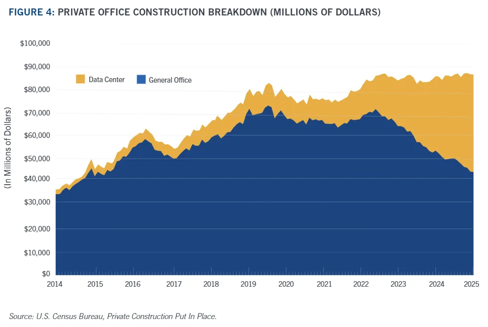 Private office construction has shifted toward data centers, as general office development declines amid hybrid work trends.
