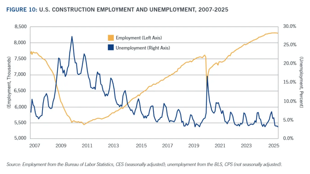 Construction employment peaked in 2025 as unemployment dropped, signaling labor pressure even as CRE activity looks to rebound.

