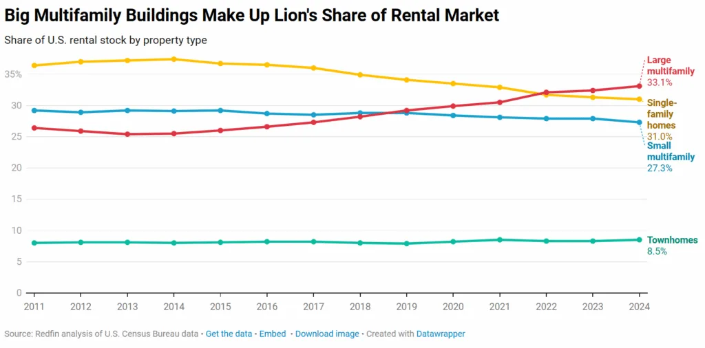Chart: Large multifamily buildings now make up the largest share of US rental housing.