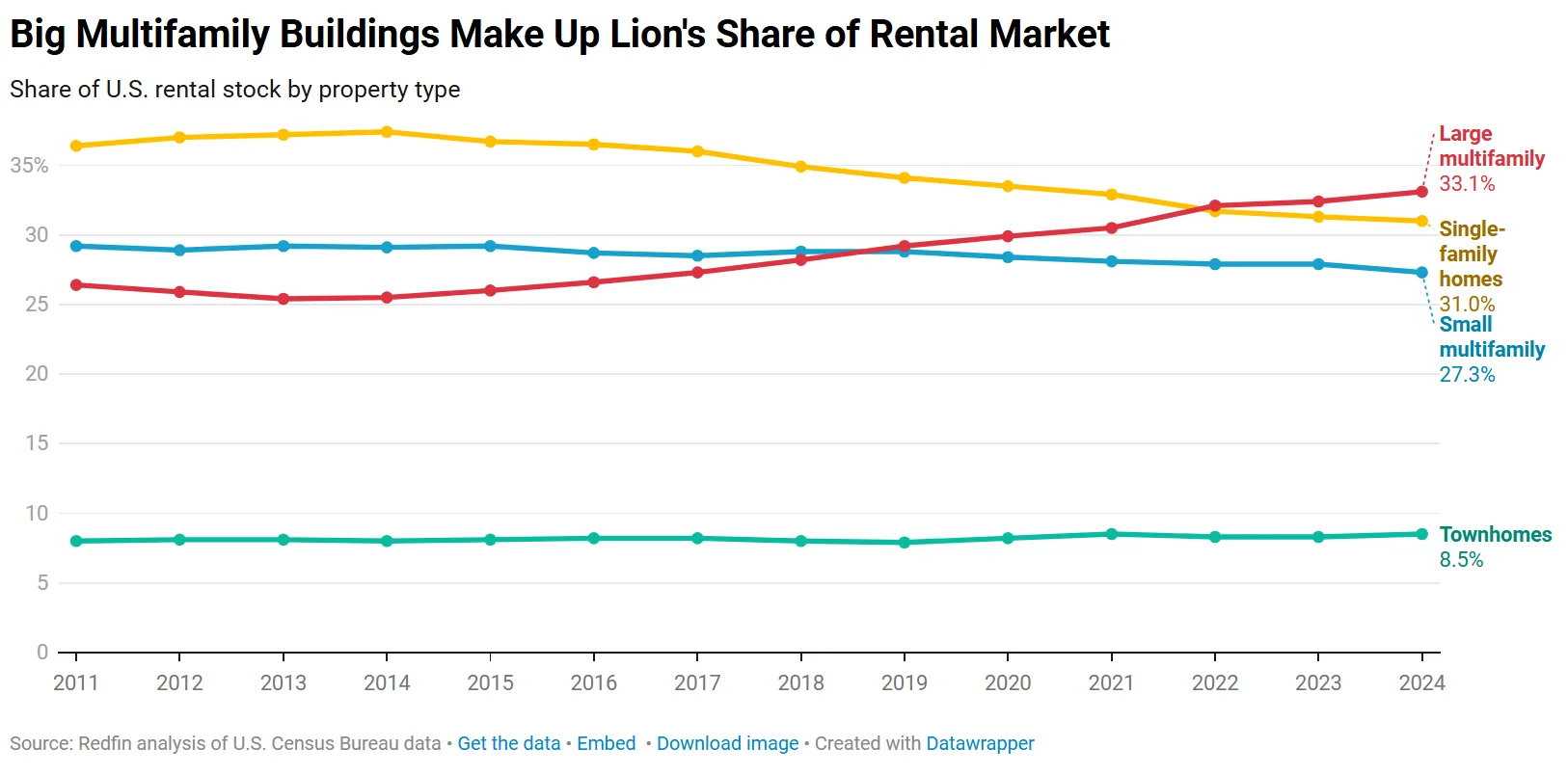 Chart: Large multifamily buildings now make up the largest share of US rental housing.