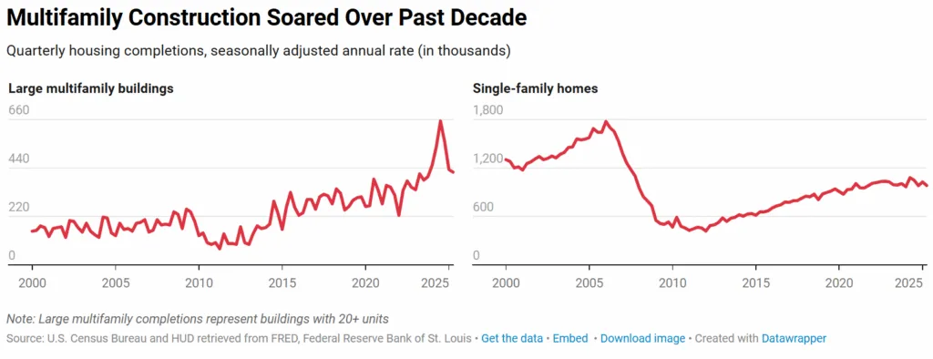 Chart: US multifamily construction surged over the past decade, while single-family completions remain below early 2000s levels.