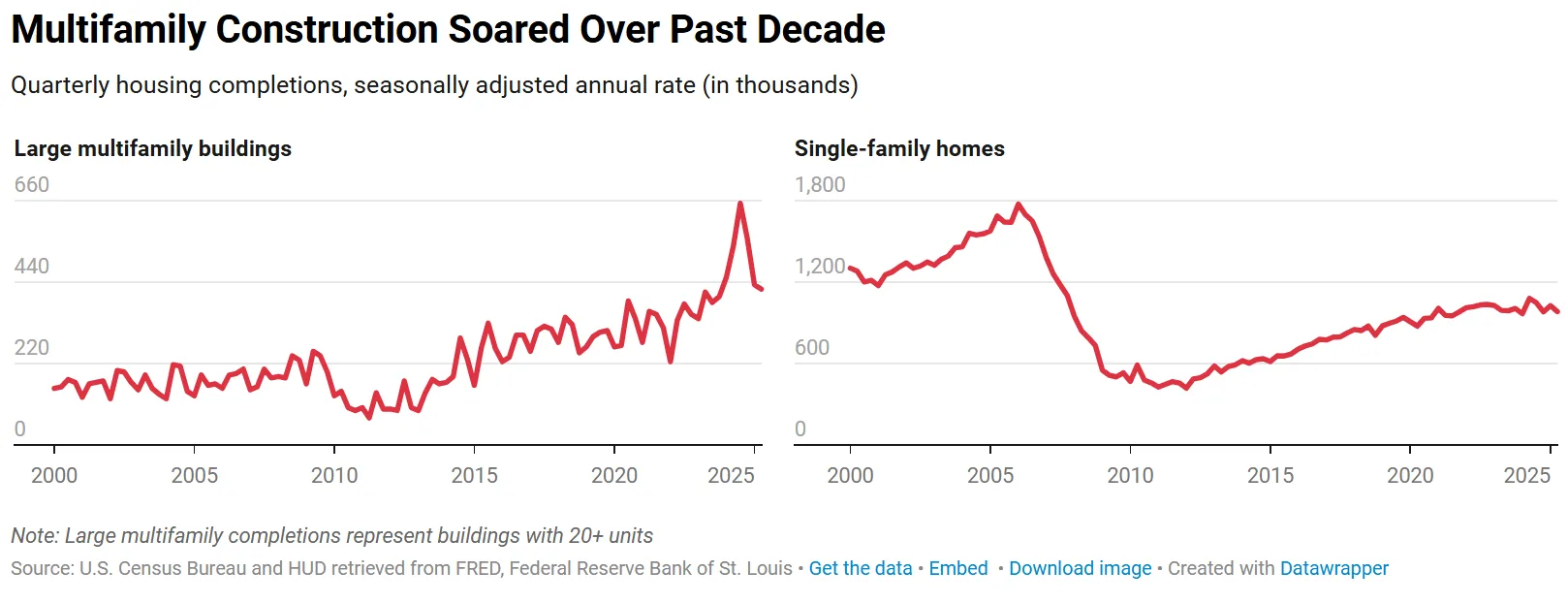 Chart: US multifamily construction surged over the past decade, while single-family completions remain below early 2000s levels.
