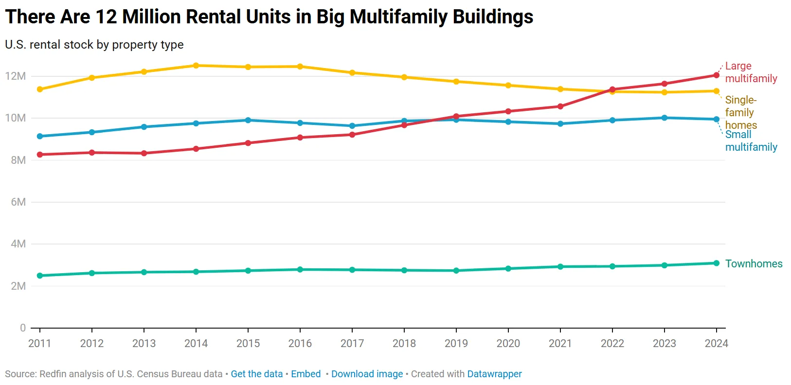 Chart: US large multifamily rental units climbed to 12M in 2024, overtaking single-family rentals for the first time.