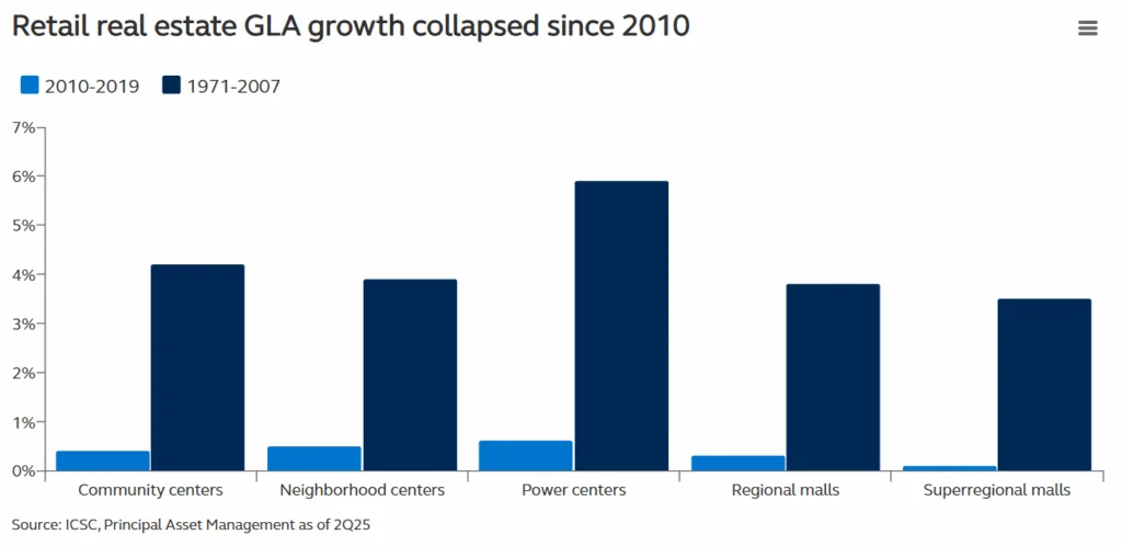 Chart: Retail real estate GLA growth declined significantly after 2010 across all major formats, reflecting tightened development activity and a shift toward higher-quality, demand-driven assets.