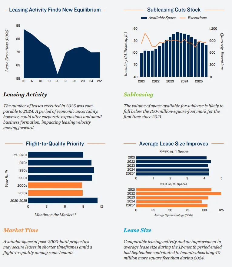 Leasing Trends Stabilize: Comparable lease volume, shrinking sublease inventory, and a flight to quality reflect tenants’ changing space priorities in 2025.