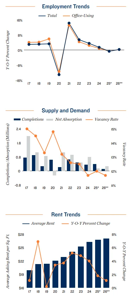Fundamentals in Flux: Office-using job growth, declining completions, and steady rent gains signal selective recovery and market recalibration.