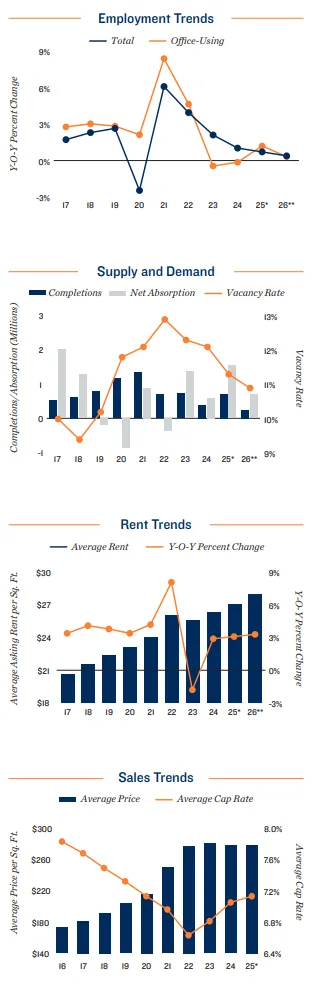 Market Signals Mixed: Rent and pricing trends show stabilization, while cap rates, vacancies, and office-using employment reflect selective investor caution.