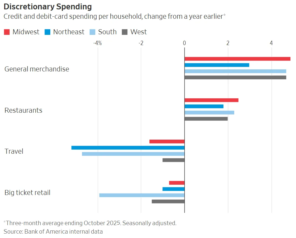 Midwest households are increasing spending across key categories, reflecting stronger discretionary power than other regions.