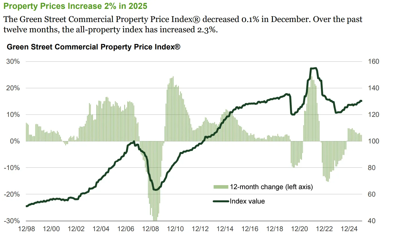 The index value rose 2.3% over the past year, though remains below its 2022 peak, indicating a gradual rebound following earlier market declines.