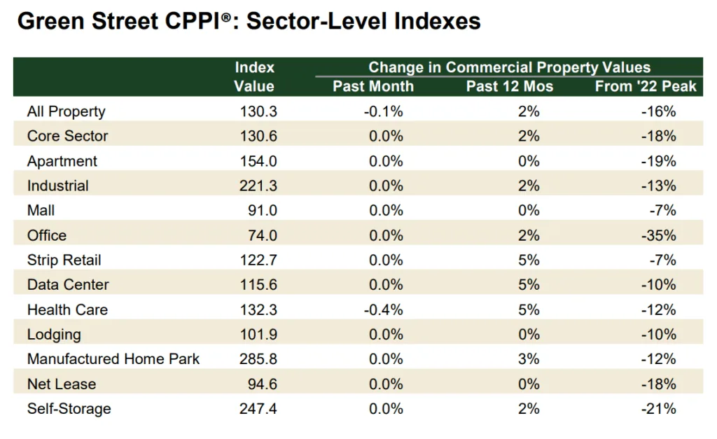 While most sectors posted modest or flat monthly changes, strip retail and data centers led 12-month gains at 5%. Office remains the most distressed, still down 35% from its 2022 peak.