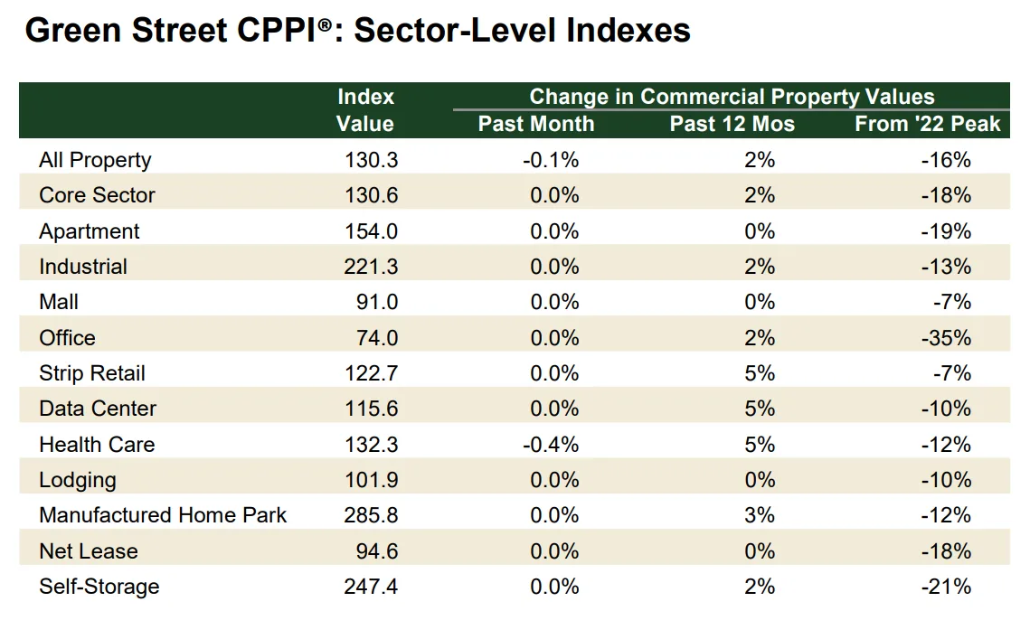 While most sectors posted modest or flat monthly changes, strip retail and data centers led 12-month gains at 5%. Office remains the most distressed, still down 35% from its 2022 peak.