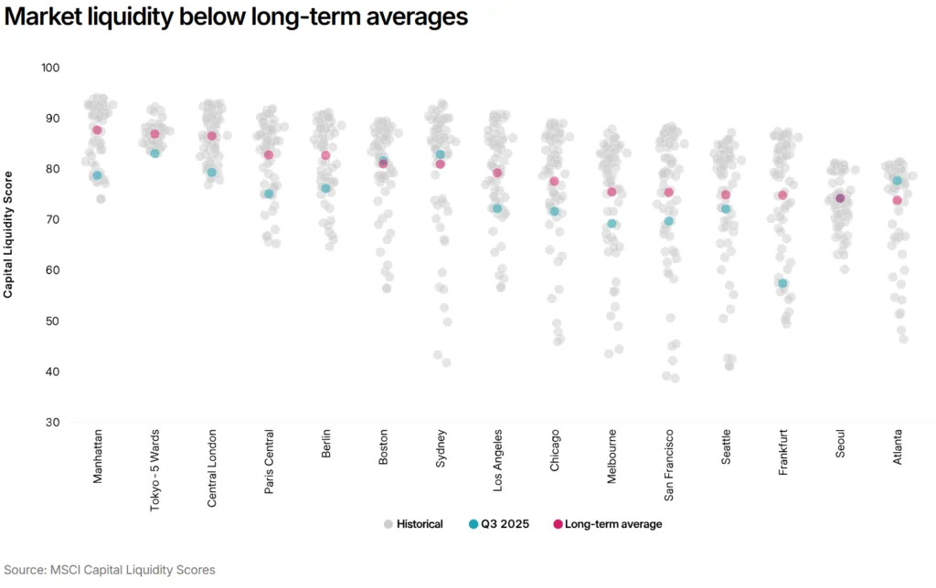 Capital liquidity remains below long-term norms across major global cities as of Q3 2025, highlighting ongoing market caution.
