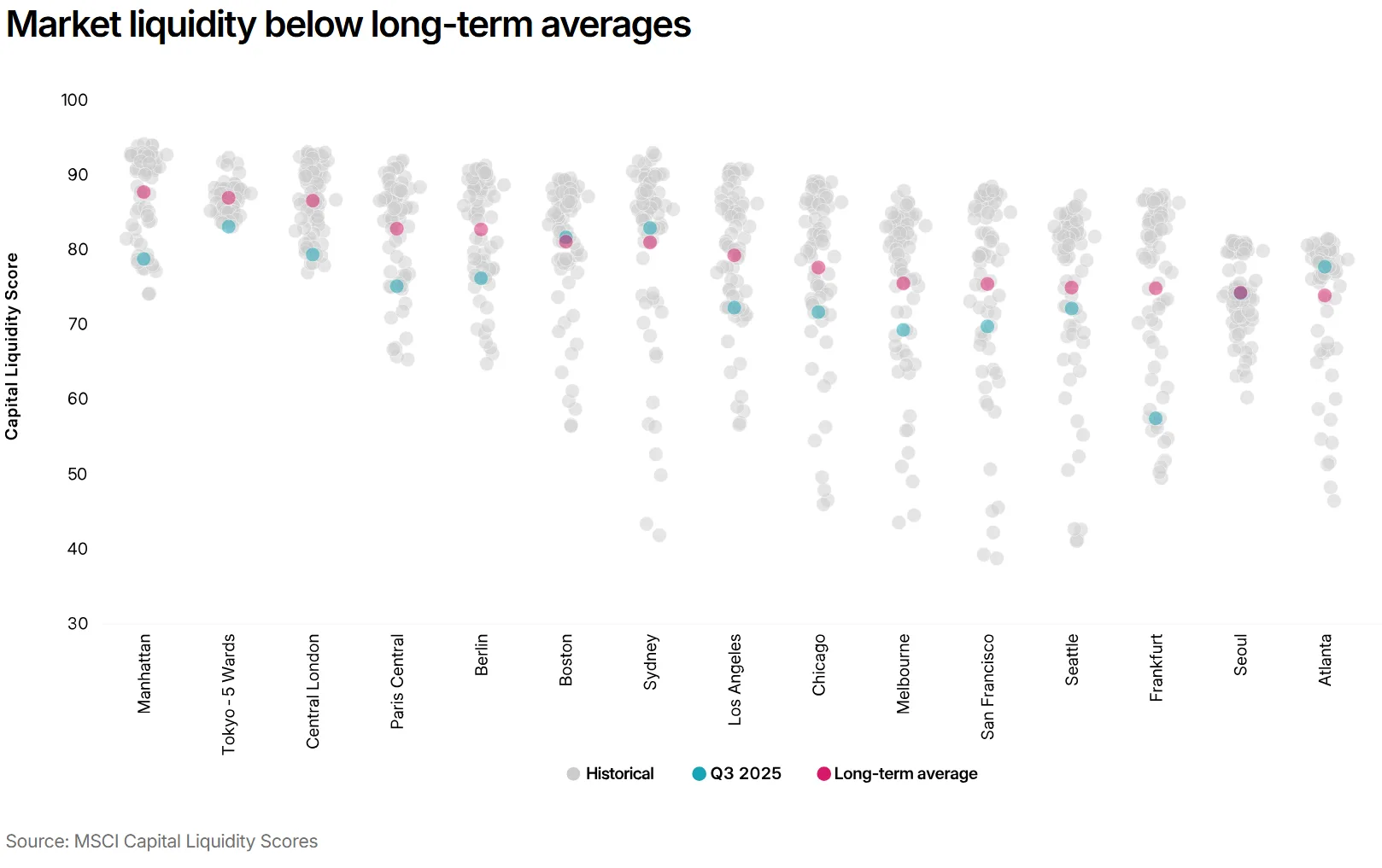 Capital liquidity remains below long-term norms across major global cities as of Q3 2025, highlighting ongoing market caution.
