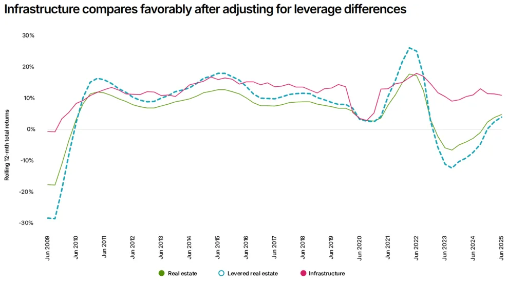 Infrastructure assets have delivered more stable returns than levered and unlevered real estate, especially in recent market cycles.
