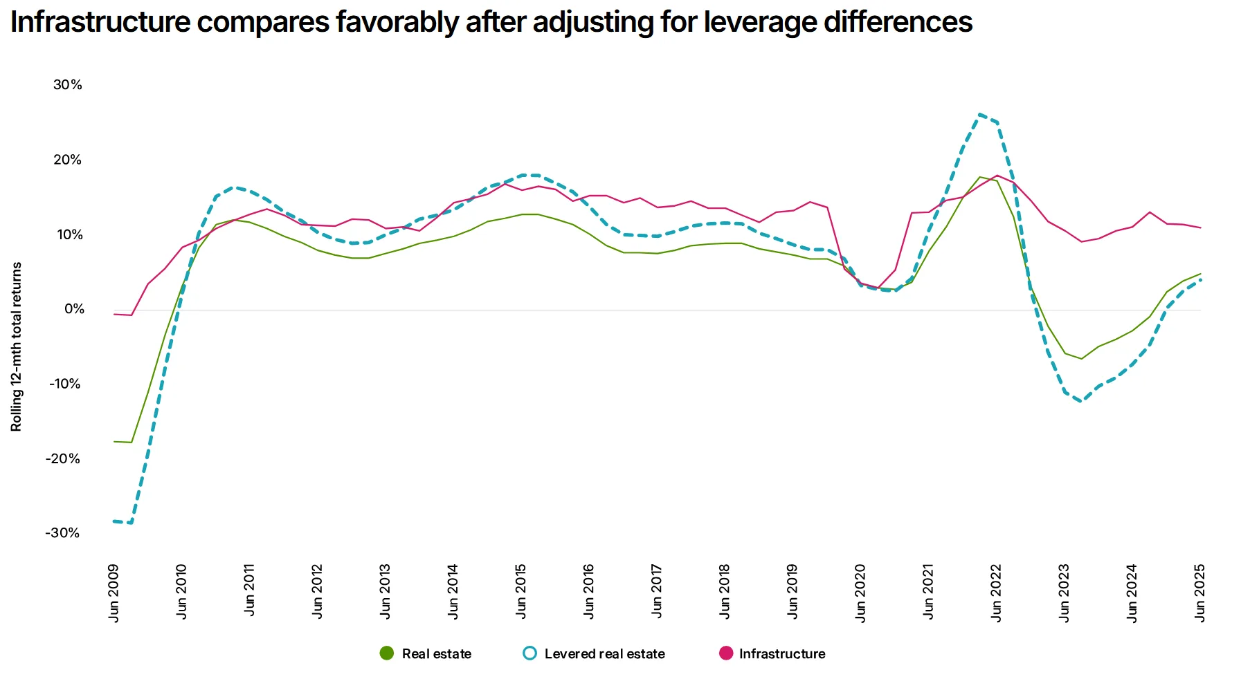Infrastructure assets have delivered more stable returns than levered and unlevered real estate, especially in recent market cycles.
