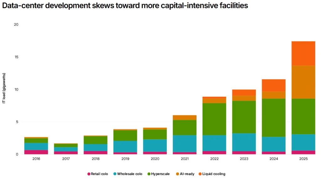 Data center development is increasingly concentrated in AI-ready and liquid-cooled facilities, driving up capital requirements and investor risk.
