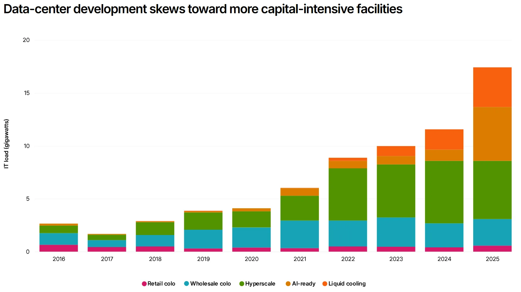 Data center development is increasingly concentrated in AI-ready and liquid-cooled facilities, driving up capital requirements and investor risk.
