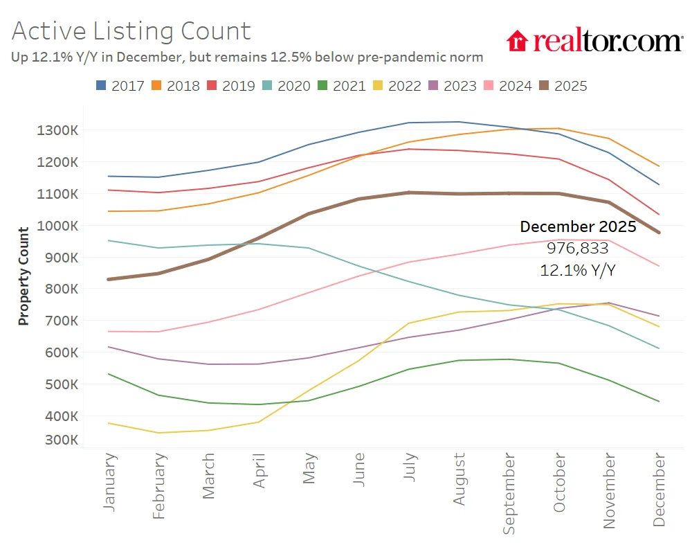 Active listings rose 12.1% year-over-year in December 2025, but remain 12.5% below pre-pandemic levels, reflecting ongoing supply constraints.
