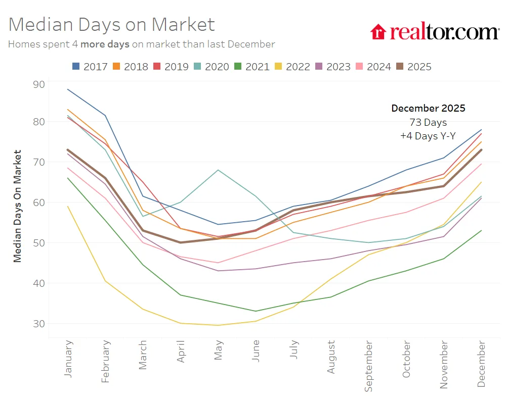 Homes sat on the market for a median of 73 days in December 2025 — four days longer than a year ago — as buyer demand continued to cool.