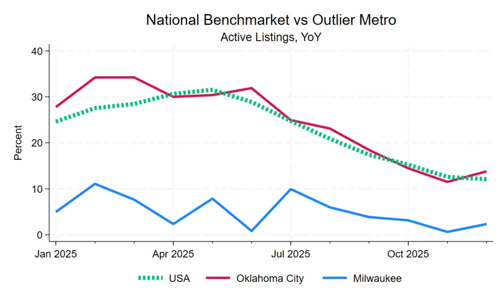 Active listing trends in 2025 show Oklahoma City tracking closely with national averages, while Milwaukee diverges significantly as an outlier.