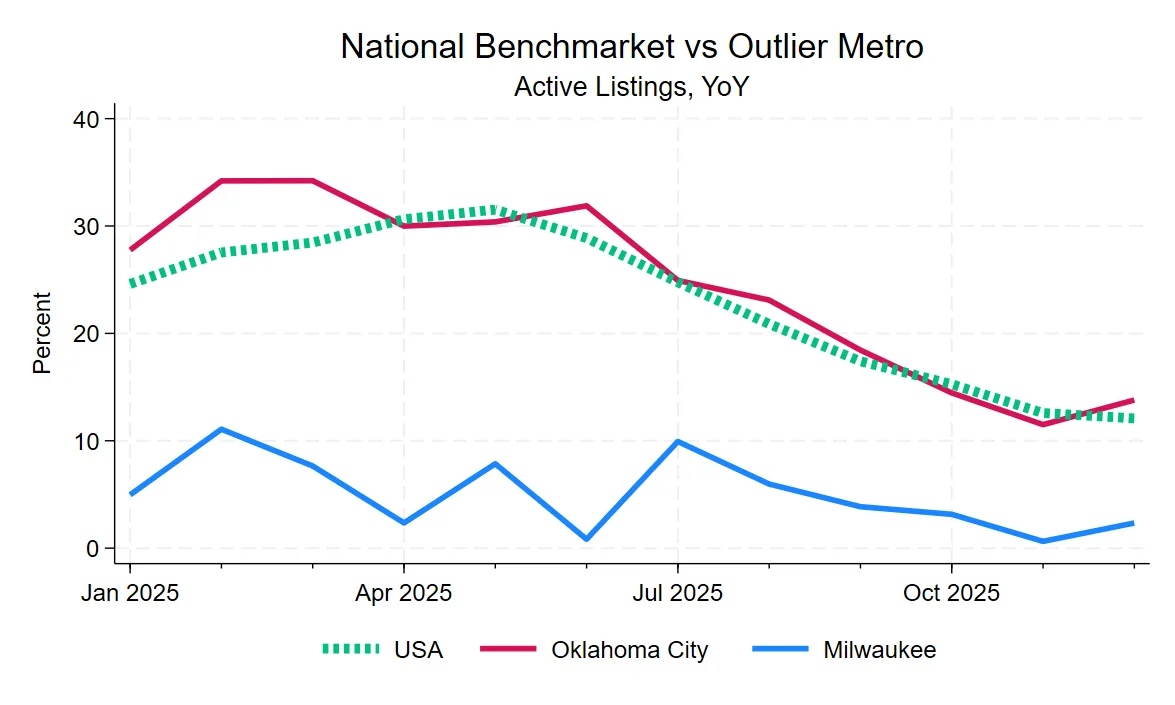 Active listing trends in 2025 show Oklahoma City tracking closely with national averages, while Milwaukee diverges significantly as an outlier.