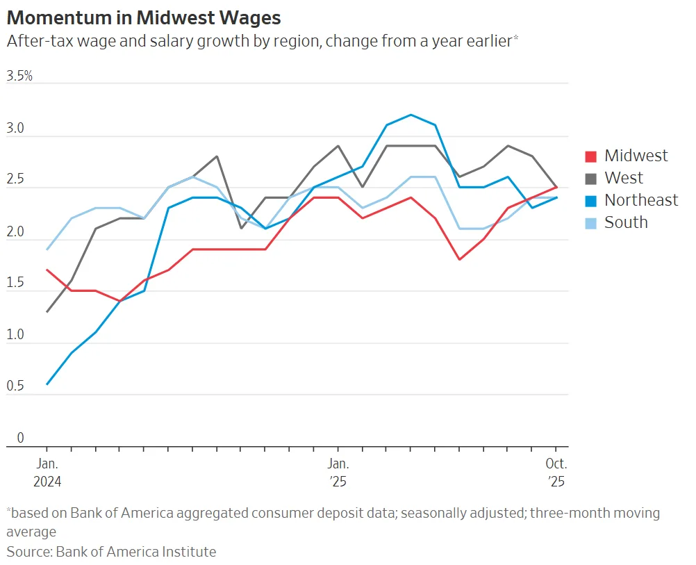 Wages in the Midwest are climbing steadily, supporting both new housing demand and local competitiveness in the market.