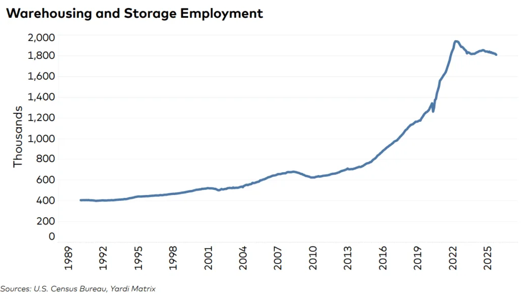 Chart: Warehousing and storage employment peaked in 2022 and has steadily declined amid labor shortages and growing automation.