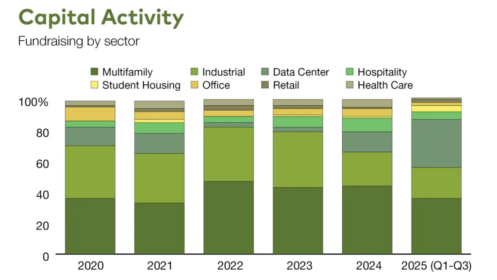 Multifamily and industrial assets have consistently led capital activity, but recent years show growing investor interest in data centers, hospitality, and health care sectors.