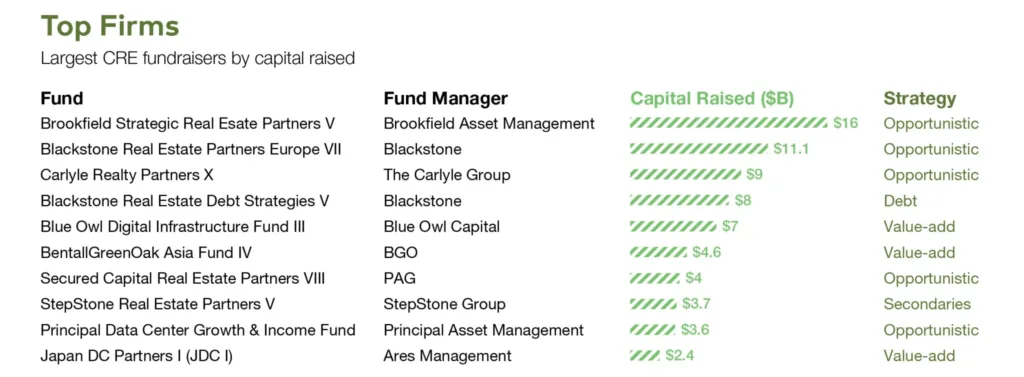 Brookfield, Blackstone, and Carlyle lead the pack in capital raised, with a strong tilt toward opportunistic strategies as investors position for high-return opportunities.